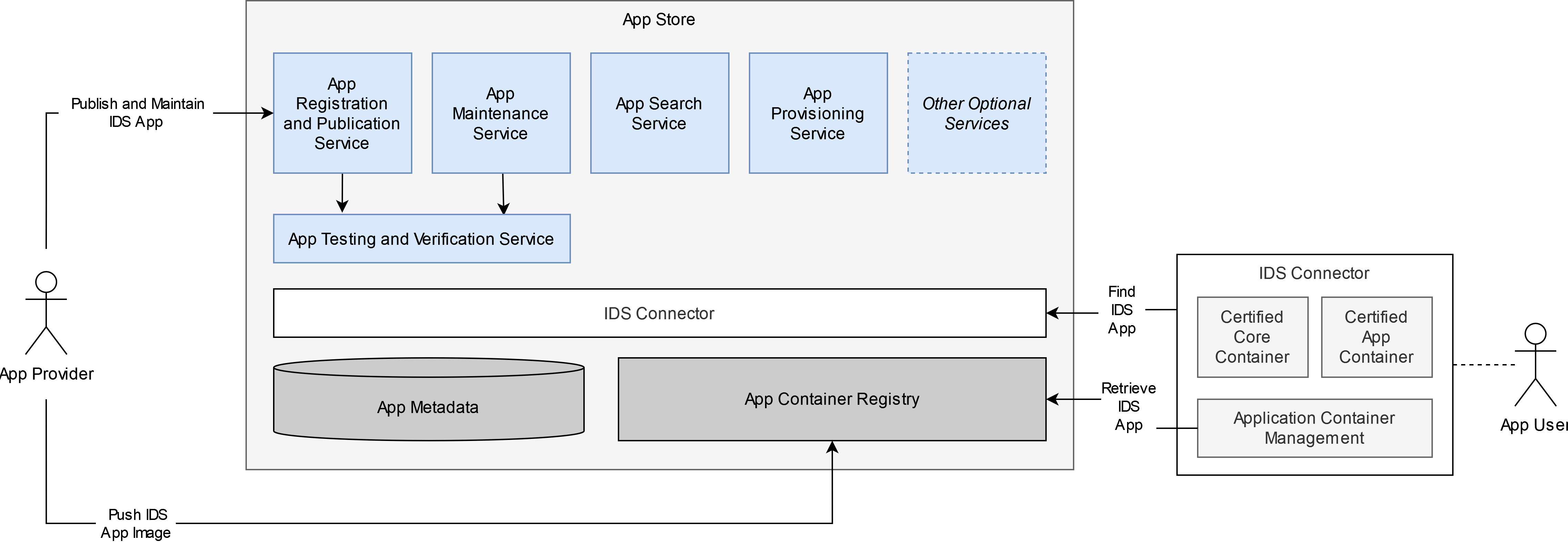 Store Architecture